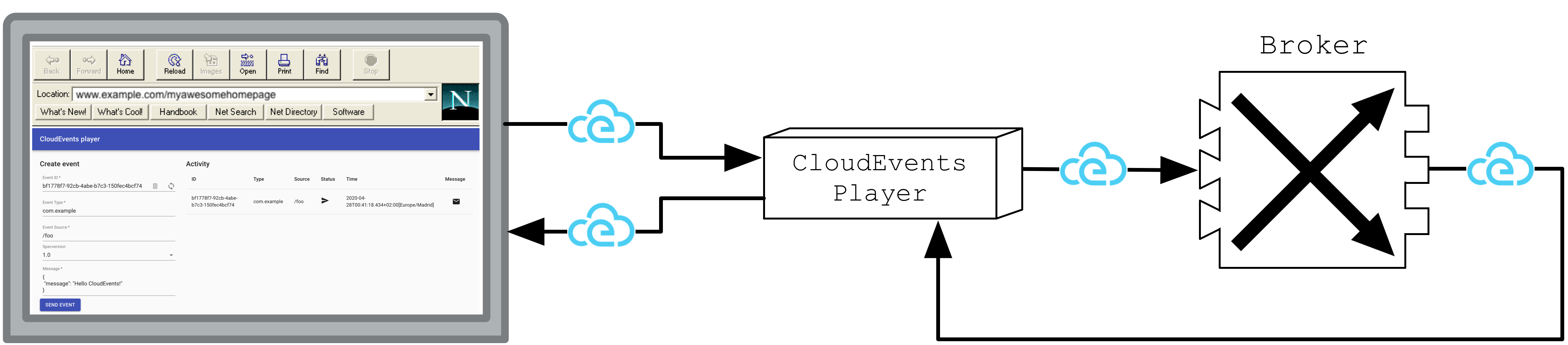 CloudEvents Player既是CloudEvents的源，也是CloudEvents的接收器