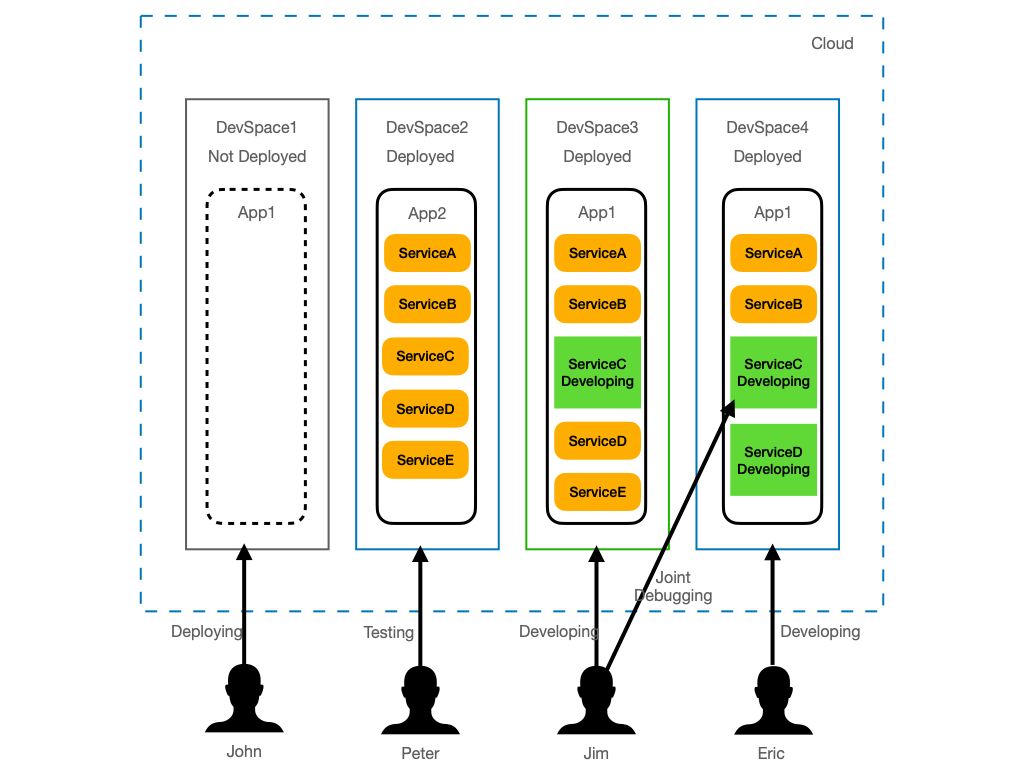 Nocalhost DevSpace