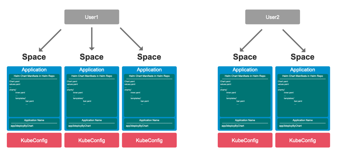 Nocalhost DevSpace and user